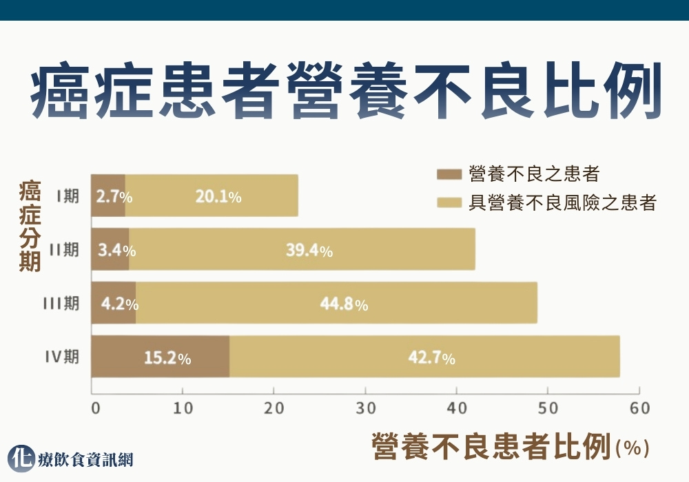 癌症患者營養不良比例很高