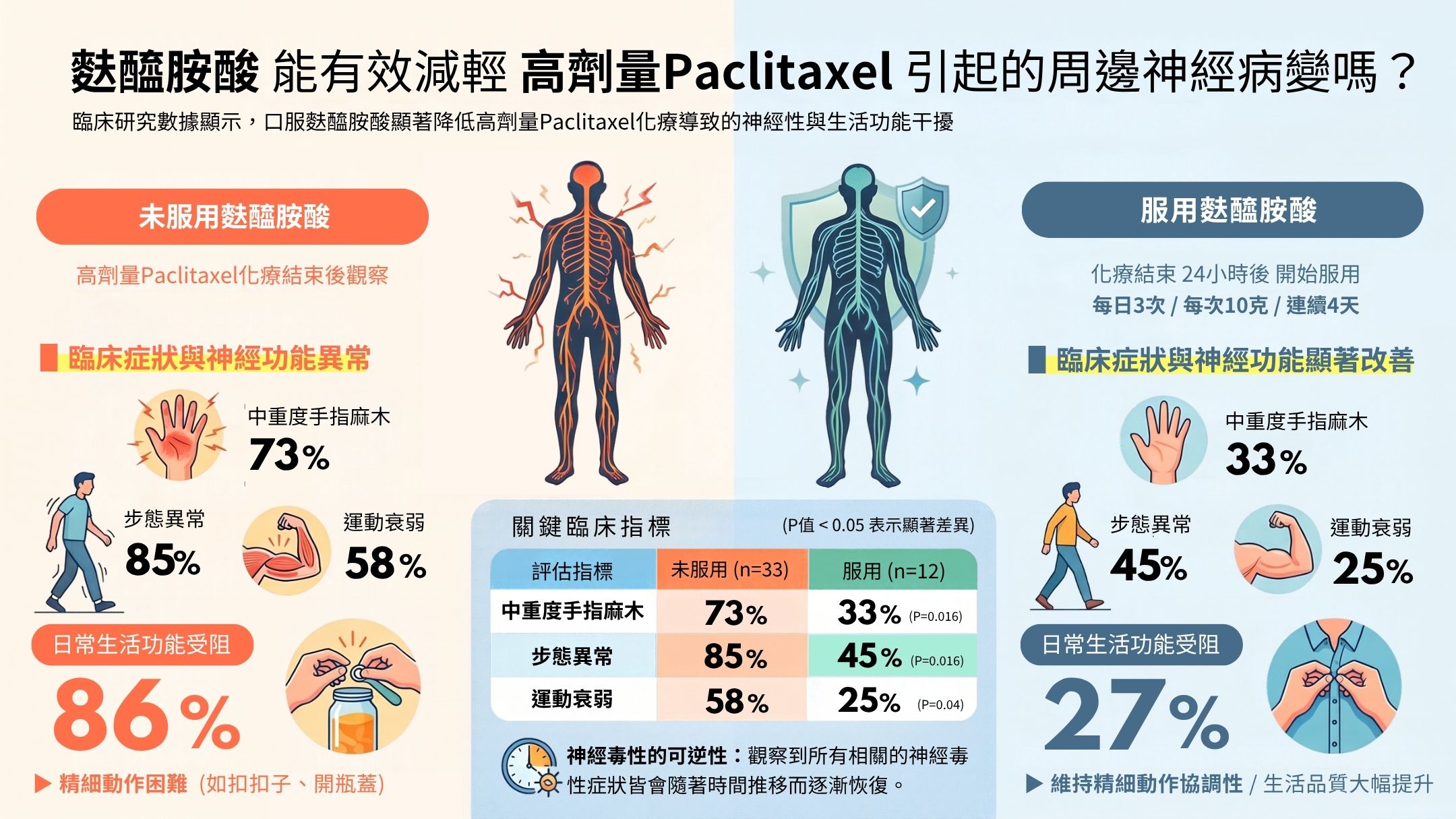 高劑量紫杉醇與麩醯胺酸的神經保護效果Reduction of Paclitaxel-induced Peripheral Neuropathy with Glutamine 化療營養品推薦全攻略 — 17種市售癌症專用配方大評比/2026最新