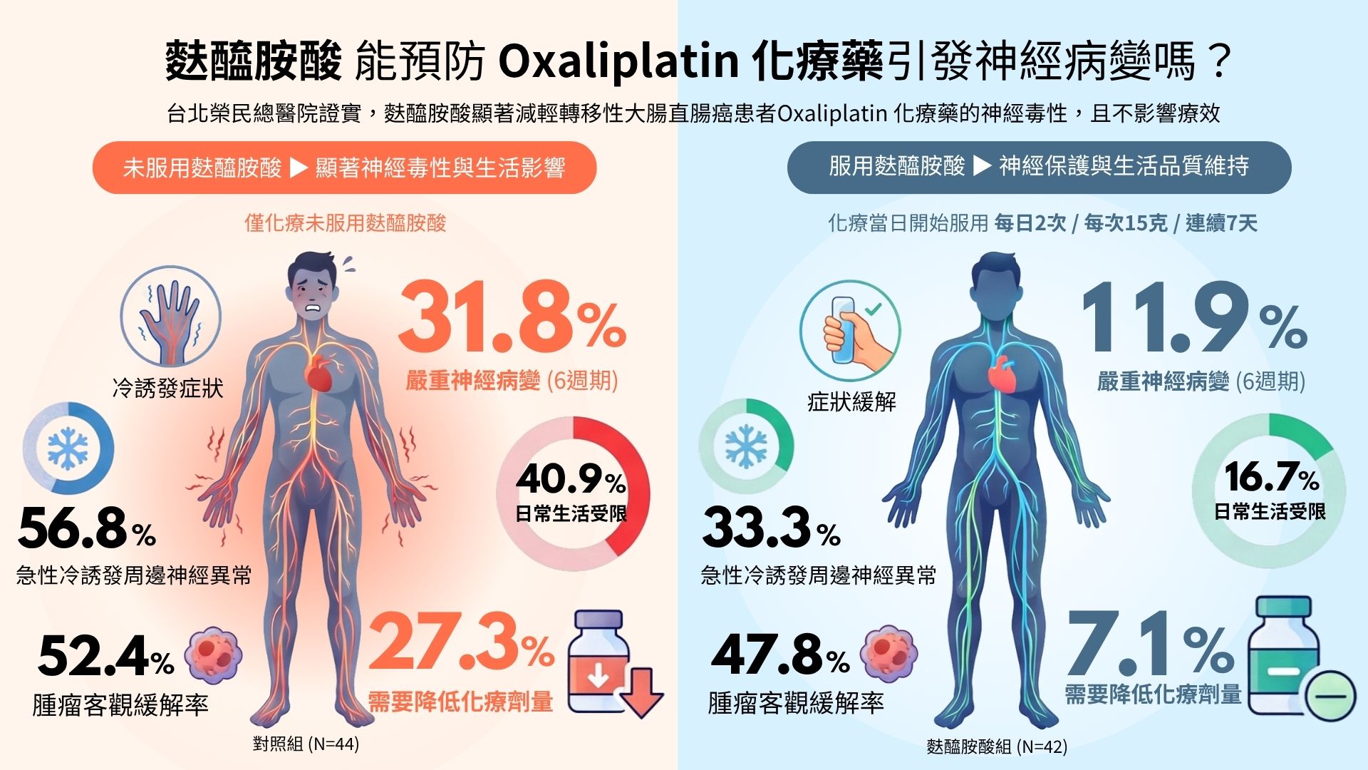 2007台北榮總臨床實驗研究麩醯胺酸化療與神經毒性Oral Glutamine Is Effective for Preventing Oxaliplatin-Induced Neuropathy in Colorectal Cancer Patients 化療營養品推薦全攻略 — 17種市售癌症專用配方大評比/2026最新
